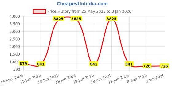 myntra.com Niscka Pearls Studded Floral Shaped Studs niscka Price History Graph from 25 May 2025 to 31 Dec 2025