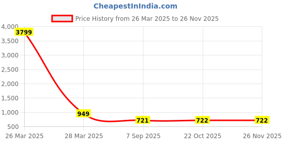 myntra.com Niscka Rhodium-Plated American Diamond Studded Contemporary Studs niscka Price History Graph from 26 Mar 2025 to 25 Nov 2025