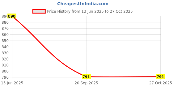 myntra.com Niscka Rhodium-Plated American Diamond-Studded Jewellery Set niscka Price History Graph from 13 Jun 2025 to 27 Oct 2025