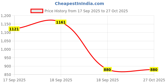 myntra.com Niscka Rhodium-Plated American Diamond Studded Maang Tikka Head Jewellery niscka Price History Graph from 17 Sep 2025 to 27 Oct 2025