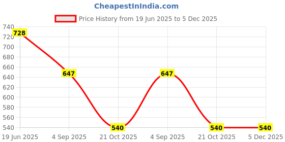 myntra.com Niscka Rhodium-Plated Artificial Stone Studded Oval Drop Earrings niscka Price History Graph from 19 Jun 2025 to 5 Dec 2025