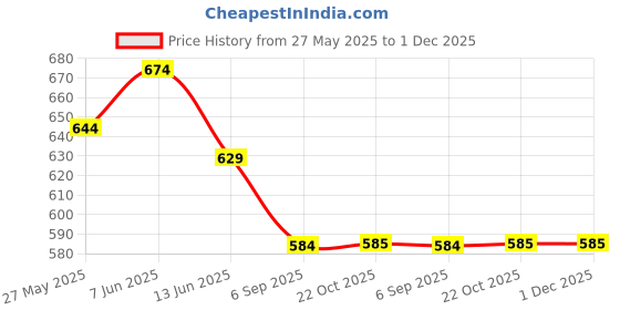 myntra.com Niscka Rhodium-Plated Circular Studs niscka Price History Graph from 27 May 2025 to 30 Nov 2025