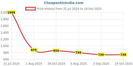 myntra.com Niscka Set Of 2 24K Gold-Plated Brass Anklets niscka Price History Graph from 31 Jul 2024 to 17 Oct 2025