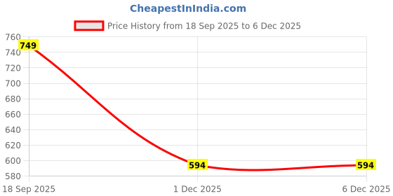 myntra.com Niscka Set Of 2 24K Gold Plated Pearl Beaded Bangles niscka Price History Graph from 18 Sep 2025 to 5 Dec 2025