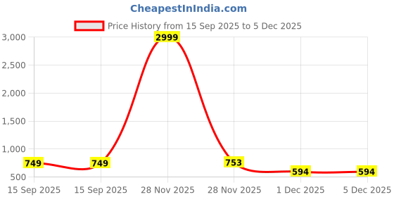 myntra.com Niscka Set Of 2 24K Gold-Plated Pearl Studded Bangles niscka Price History Graph from 15 Sep 2025 to 5 Dec 2025