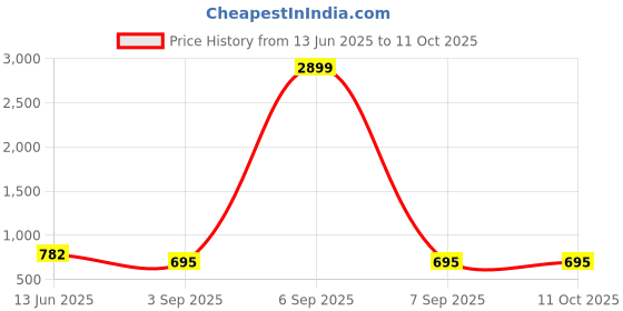myntra.com Niscka Set Of 2 Silver-Plated Ruby American Diamond Bangles niscka Price History Graph from 13 Jun 2025 to 11 Oct 2025