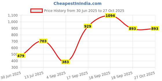 myntra.com Niscka Silver-Plated American Diamond Studded Maang Tikka niscka Price History Graph from 30 Jun 2025 to 27 Oct 2025