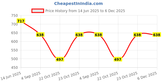 myntra.com Niscka Silver-Plated Artificial Stones Studded & Beaded Geometric Shaped Drop Earrings niscka Price History Graph from 14 Jun 2025 to 6 Dec 2025