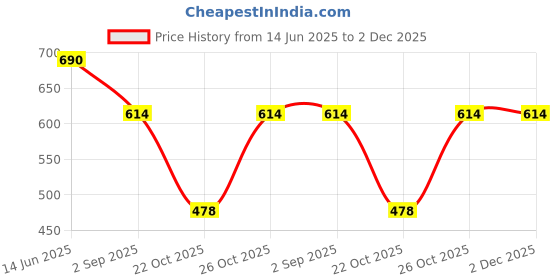 myntra.com Niscka Silver-Plated Artificial Stones Studded Circular Shaped Drop Earrings niscka Price History Graph from 14 Jun 2025 to 2 Dec 2025