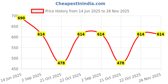 myntra.com Niscka Silver-Plated Artificial Stones Studded Geometric Shaped Drop Earrings niscka Price History Graph from 14 Jun 2025 to 26 Nov 2025