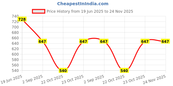 myntra.com Niscka Silver-Plated Artificial Stones Studded Square Shaped Tasselled Drop Earrings niscka Price History Graph from 19 Jun 2025 to 24 Nov 2025