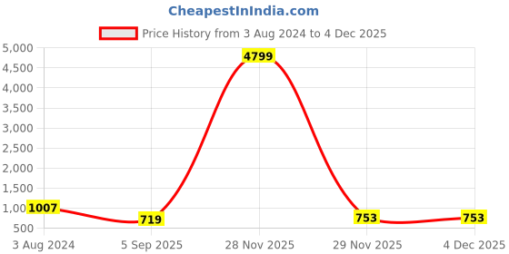 myntra.com Niscka Silver-Plated Beaded Details Oxidised Bangle niscka Price History Graph from 3 Aug 2024 to 2 Dec 2025