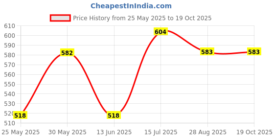 myntra.com Niscka Silver-Plated Beaded Floral Studs niscka Price History Graph from 25 May 2025 to 19 Oct 2025
