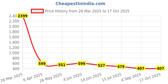 myntra.com Niscka Silver-Plated Circular Shaped Studs niscka Price History Graph from 26 Mar 2025 to 16 Oct 2025
