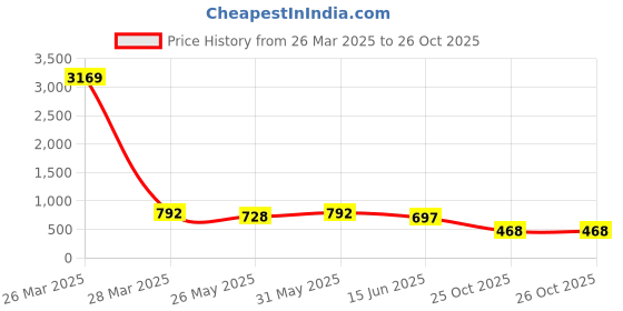 myntra.com Niscka Silver-Plated Circular Shaped Studs niscka Price History Graph from 26 Mar 2025 to 25 Oct 2025
