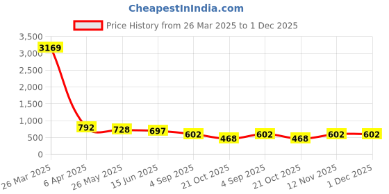 myntra.com Niscka Silver-Plated Square Shaped Hoops Earrings niscka Price History Graph from 26 Mar 2025 to 30 Nov 2025
