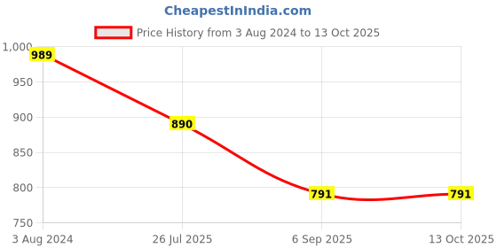 myntra.com Niscka Silver-Plated Stone Studded Bangles niscka Price History Graph from 3 Aug 2024 to 13 Oct 2025