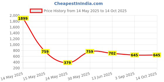 myntra.com Niscka Silver-Plated Teardrop Shaped Studs niscka Price History Graph from 14 May 2025 to 14 Oct 2025