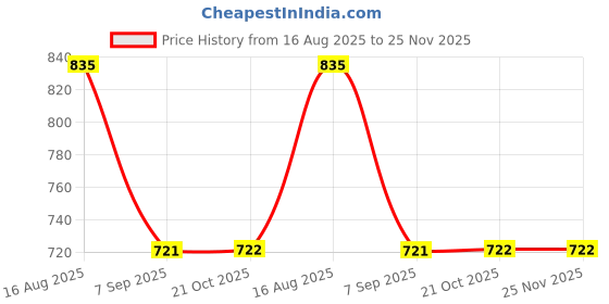 myntra.com Niscka Silver-Plated Zircon Stone Studded Teardrop Shaped Drop Earrings niscka Price History Graph from 16 Aug 2025 to 24 Nov 2025