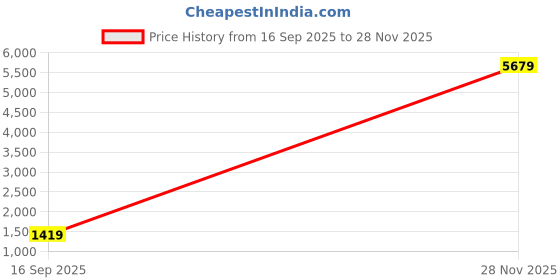 myntra.com Niscka Sliver-Plated Kundan-Studded & Beaded Jewellery Set niscka Price History Graph from 16 Sep 2025 to 28 Nov 2025