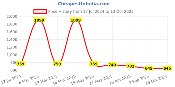 myntra.com Niscka Teardrop Shaped Studs niscka Price History Graph from 17 Jul 2024 to 13 Oct 2025