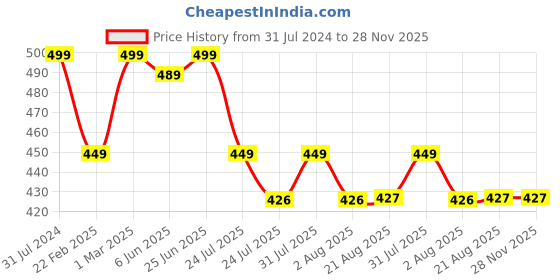 myntra.com Nisha CosGlam Semi-Permanent Hai Color 120 g - Wonder Blue 61 nisha Price History Graph from 31 Jul 2024 to 28 Nov 2025