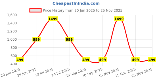 myntra.com nisha creation Floral Printed Pure Chiffon Maheshwari Saree nisha creation Price History Graph from 20 Jun 2025 to 24 Nov 2025