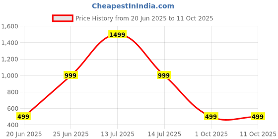 myntra.com nisha creation Floral Printed Pure Chiffon Saree nisha creation Price History Graph from 20 Jun 2025 to 10 Oct 2025
