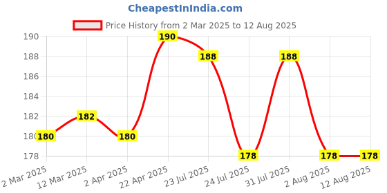 myntra.com Nisha Creme Hair Color - Golden Blonde 160 gm nisha Price History Graph from 2 Mar 2025 to 22 Apr 2025