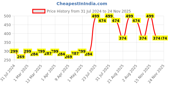 myntra.com Nisha Healthy & Shiny Strong Beautiful Hair Avocado & Brahmi Oils Shampoo 650 ml nisha Price History Graph from 31 Jul 2024 to 24 Nov 2025