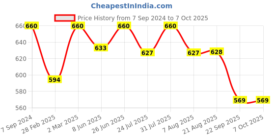 myntra.com Nisha Luxury Set Of 12 Lily Of The Valley Soap 100 gm Each nisha Price History Graph from 7 Sep 2024 to 7 Oct 2025