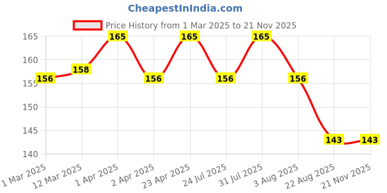 myntra.com Nisha Luxury Set Of 3 Lily of The Valley Soap 100 gm Each nisha Price History Graph from 1 Mar 2025 to 21 Nov 2025