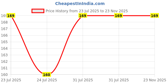 myntra.com Nisha Naturally Healthy & Shiny Hair Conditioner With Avocada & Brahmi Oils 180 ml nisha Price History Graph from 23 Jul 2025 to 23 Nov 2025