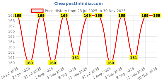myntra.com Nisha Naturally Smooth & Silky Hair Conditioner With Almond & Olive Active 180 ml nisha Price History Graph from 23 Jul 2025 to 29 Nov 2025