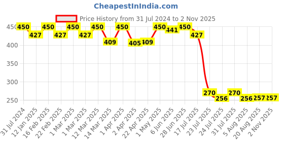 myntra.com Nisha Pack of 3 Nature Mate Henna Based Hair Colour 180gm - Natural Black nisha Price History Graph from 31 Jul 2024 to 2 Nov 2025