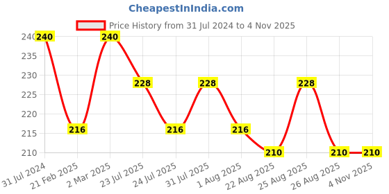 myntra.com Nisha Pack of 6 Creme Hair Colour 300g - Golden Blonde nisha Price History Graph from 31 Jul 2024 to 3 Nov 2025