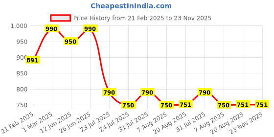 myntra.com Nisha Set Of 10 Almond & Olives Hair Conditioner - 80 ml Each nisha Price History Graph from 21 Feb 2025 to 23 Nov 2025