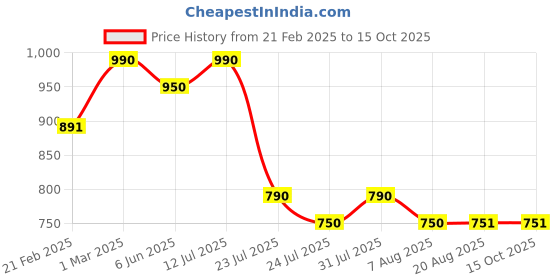 myntra.com Nisha Set Of 10 Avocado & Brahmi Oil Hair Conditioner - 80 ml Each nisha Price History Graph from 21 Feb 2025 to 15 Oct 2025