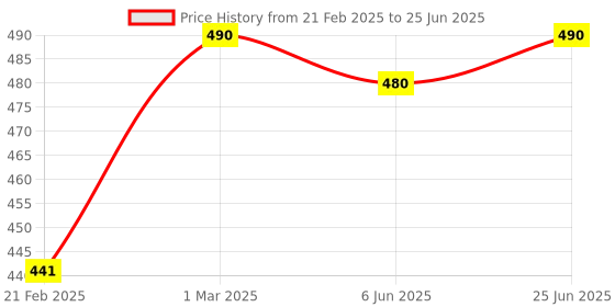 myntra.com Nisha Set Of 10 Avocado & Brahmi Oil Shampoo - 80 ml Each nisha Price History Graph from 21 Feb 2025 to 25 Jun 2025