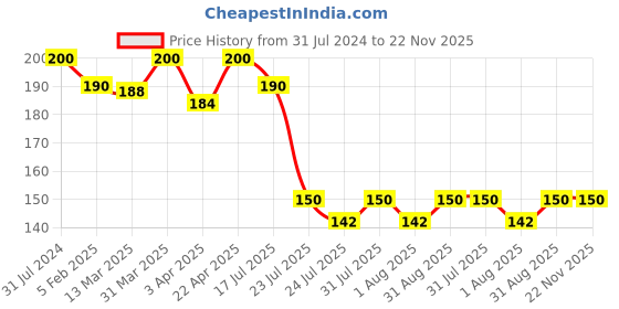 myntra.com Nisha Set of 10 Burgundy Henna Based Hair Color 15gm each nisha Price History Graph from 31 Jul 2024 to 22 Nov 2025