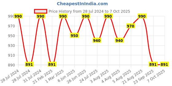 myntra.com Nisha Set Of 10 Egg Protein Shampoo For Strong & Smooth Hair 180 ml Each nisha Price History Graph from 28 Jul 2024 to 7 Oct 2025