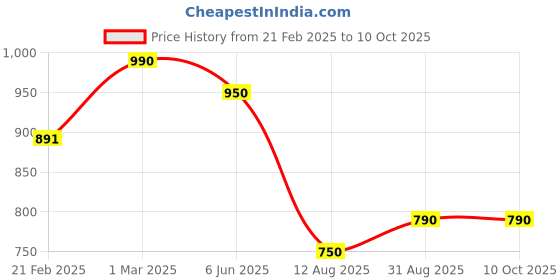 myntra.com Nisha Set Of 10 Hair Conditioner With Almond & Olive - 80ml Each nisha Price History Graph from 21 Feb 2025 to 8 Oct 2025
