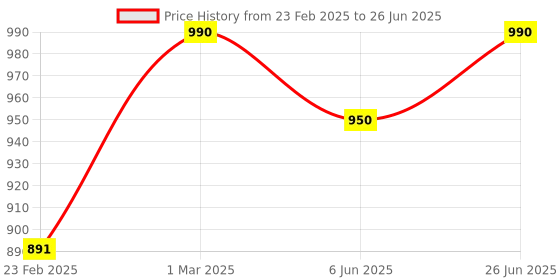 myntra.com Nisha Set Of 10 Hair Conditioner With Avocado & Brahmi Oil - 80ml Each nisha Price History Graph from 23 Feb 2025 to 26 Jun 2025