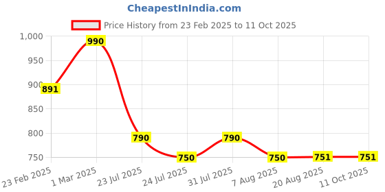 myntra.com Nisha Set Of 10 Hair Conditioner With Egg Protein - 80ml Each nisha Price History Graph from 23 Feb 2025 to 10 Oct 2025