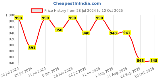 myntra.com Nisha Set Of 10 Healthy & Shiny Storng Beautiful Hair Avocado Shampoo - 180 ml each nisha Price History Graph from 28 Jul 2024 to 10 Oct 2025
