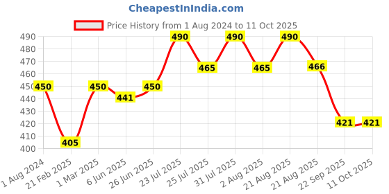 myntra.com Nisha Set of 10 Healthy & Shiny Strong Beautiful Hair Avocado & Brahmi Oils Shampoo 80 ml nisha Price History Graph from 1 Aug 2024 to 10 Oct 2025