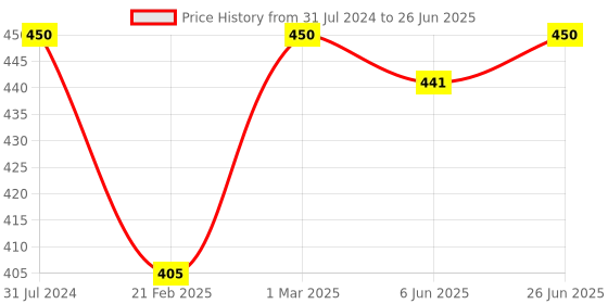 myntra.com Nisha Set of 10 Smooth & Silky Soft Silky Hair Almond & Olive Actives Shampoo 80 ml nisha Price History Graph from 31 Jul 2024 to 26 Jun 2025
