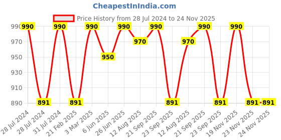 myntra.com Nisha Set Of 10 Smooth Naturally Soft Silky Hair Almond Shampoo - 180 ml Each nisha Price History Graph from 28 Jul 2024 to 23 Nov 2025