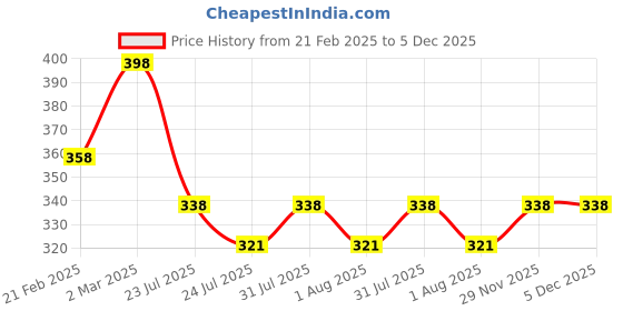 myntra.com Nisha Set Of 2 Almond & Olives Hair Conditioner - 180 ml Each nisha Price History Graph from 21 Feb 2025 to 4 Dec 2025