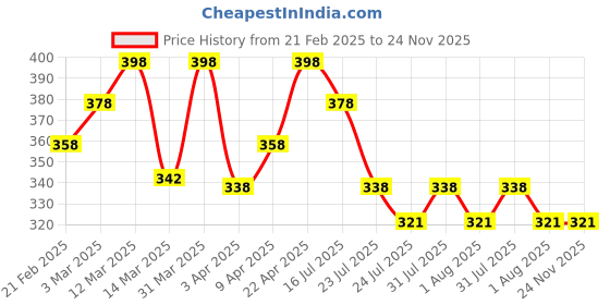 myntra.com Nisha Set Of 2 Avocado & Brahmi Oil Hair Conditioner - 180 ml Each nisha Price History Graph from 21 Feb 2025 to 24 Nov 2025